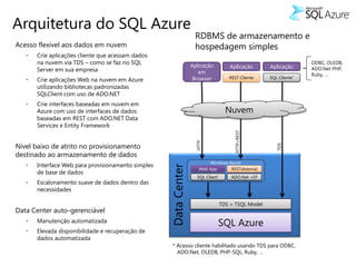 Arquitetura do SQL Azure
                                                                   RDBMS de armazenamento e
Acesso flexivel aos dados em nuvem                                 hospedagem simples
   •   Crie aplicações cliente que acessam dados
       na nuvem via TDS – como se faz no SQL                      Aplicação
                                                                                                                    ODBC, OLEDB,
                                                                                      Aplicação      Aplicação      ADO.Net PHP,
       Server em sua empresa                                         em                                             Ruby, …
                                                                   Browser           REST Cliente    SQL Cliente*
   •   Crie aplicações Web na nuvem em Azure
       utilizando bibliotecas padronizadas
       SQLClient com uso de ADO.NET
   •   Crie interfaces baseadas em nuvem em
       Azure com uso de interfaces de dados                                         Nuvem
       baseadas em REST com ADO.NET Data
       Services e Entity Framework




                                                                                       HTTP+REST
                                                                   HTTP
Nivel baixo de atrito no provisionamento




                                                                                                        TDS
destinado ao armazenamento de dados
                                                                         Windows Azure
   •   Interface Web para provisionamento simples

                                                    Data Center
                                                                     Web App      REST(Astoria)
       de base de dados
                                                                    SQL Client*       ADO.Net +EF
   •   Escalonamento suave de dados dentro das
       necessidades

                                                                                  TDS + TSQL Model
Data Center auto-gerenciável
   •   Manutenção automatizada
                                                                              SQL Azure
   •   Elevada disponibilidade e recuperação de
       dados automatizada
                                                      * Acesso cliente habilitado usando TDS para ODBC,
                                                        ADO.Net, OLEDB, PHP-SQL, Ruby, …
 