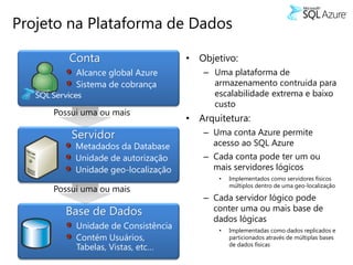 Projeto na Plataforma de Dados

        Conta                       • Objetivo:
          Alcance global Azure         – Uma plataforma de
          Sistema de cobrança            armazenamento contruida para
                                         escalabilidade extrema e baixo
                                         custo
     Possui uma ou mais
                                    • Arquitetura:
         Servidor                      – Uma conta Azure permite
          Metadados da Database          acesso ao SQL Azure
          Unidade de autorização       – Cada conta pode ter um ou
          Unidade geo-localização        mais servidores lógicos
                                           •   Implementados como servidores físicos
                                               múltiplos dentro de uma geo-localização
     Possui uma ou mais
                                       – Cada servidor lógico pode
       Base de Dados                     conter uma ou mais base de
                                         dados lógicas
          Unidade de Consistência          •   Implementadas como dados replicados e
          Contém Usuários,                     particionados através de múltiplas bases
                                               de dados físicas
          Tabelas, Vistas, etc…
 