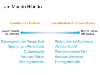 Um Mundo Híbrido


     Consistencia e Controle       Escalabilidade & Disponibilidade

Nuvem Privada                                           Nuvem Pública
 (on-premise)                                           (off-premise)


Desempenho em Tempo Real             Redundancia e Resiliencia
    Segurança e Privacidade          Alcance Global
                  Customização       Provisionamento Fácil
                Recursos Físicos     Recursos Abstratos
            Heterogeneidade          Homogeneidade
 