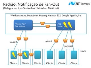 Padrão: Notificação de Fan-Out
(Datagramas tipo Sessionless Unicast ou Multicast)

      Windows Azure, Datacenter, Hosting, Amazon EC2, Google App Engine


           “Worker Role”                         ACS                    App
           App Instance                                 ACS             Instance




                ACS      ACS

      unicast                                          unicast    ACS         ACS   ACS


                                                                              multicast

                                                                                              NATs
                 ACS             ACS




     Cliente           Cliente         Cliente          Cliente         Cliente     Cliente
 