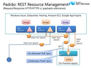 Padrão: REST Resource Management
(Request/Response HTTP/HTTPS c/ payloads arbitrarios)

      Windows Azure, Datacenter, Hosting, Amazon EC2, Google App Engine

                   Storage                 Storage                Storage


            App                      App                    App
            Instance                 Instance               Instance


                        ACS                                            ACS
                              POST, PUT, DELETE      POST, PUT,
                                                      DELETE                       POST
                                                                       ACS
                                                                                   PUT
                   POST, PUT, DELETE                                               DELETE
                                        ACS
                                                                             ACS
                                                            GET


                        On-Demand „Pull‟ Sync

                                                                        Cache
                        Continuous „Push‟ Sync
                                                             On-Premise App(s)
 