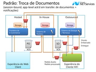 Padrão: Troca de Documentos
(session-bound, app-level ack‟d em transfer. de documentos +
notificações)

         Hosted                   In-House                    Outsourced
                    ACS


          Storage                   Storage                       Storage

    Fronteira de                                          Sistema de Estoque
                            Sistema de
    E-Commerce                                            / Remessa
                            Pedidos


                                                                                  Pronto
                                                                                  Embarcado
                      PO    ACS                   SO        ACS
                                                                                  Entregue
                                                                            ACS
                      ACK                         ACK


                                                 ACS


                                      Pedido Aceito
   Experiência do Web                 Pedido processado      Experiência do
          Client                                              Cliente HiFi
 