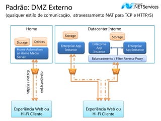 Padrão: DMZ Externo
(qualquer estilo de comunicação, atravessamento NAT para TCP e HTTP/S)


            Home                                                       Datacenter Interno
                                                       Storage                         Storage
     Storage                   Devices
                                                                         Enterprise
                                                     Enterprise App                               Enterprise
                                                                            App
     Home Automation                                    Instance                                 App Instance
                                                                          Instance
     or Home Media
     Server
                                                                         Balanceamento / Filter Reverse Proxy


                              ACS                          ACS                          ACS
          http(s) / net.tcp


                                    net.tcp/direto




   Experiência Web ou                                                 Experiência Web ou
      Hi-Fi Cliente                                                      Hi-Fi Cliente
 