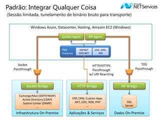 Padrão: Integrar Qualquer Coisa
(Sessão limitada, tunelamento de binário bruto para transporte)

              Windows Azure, Datacenter, Hosting, Amazon EC2 (Windows)

                                   Socket Agent      NP Agent


                                   App        ASP.NET      J2EE, JDBC,
                                   Instance   ADO.NET         JMS



      Socket                                              HTTP/HTTPS                         TDS
   Passthrough                                            Passthrough                    Passthrough
                 ACS                                                             ACS
                                                        w/ URI Rewriting


           Socket Bridge                      HTTP Bridge                     NP Bridge

      Exchange/Mail (SMTP/IMAP)
         Active Directory (LDAP)          ERP, CRM, Custom Apps
         System Center (SNMP)              .NET, J2EE, ROR, PHP                  SQL
                    …                                …                          Server

    Infraestrutura On-Premise           Aplicações & Serviços              Dados On-Premise
 