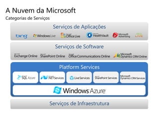 A Nuvem da Microsoft
Categorias de Serviços

                         Serviços de Aplicações


                         Serviços de Software


                           Platform Services




                     Serviços de Infraestrutura
 