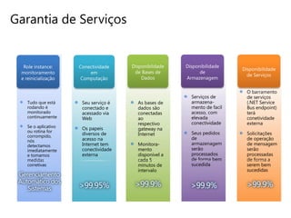 Garantia de Serviços




                                                                     O barramento
                                                    Serviços de      de serviços
   Tudo que está     Seu serviço é   As bases de    armazena-        (.NET Service
   rodando é         conectado e     dados são      mento de facil   Bus endpoint)
   monitorado        acessado via    conectadas     acesso, com      terá
   continuamente     Web             ao             elevada          conetividade
                                     respectivo     conectividade    externa
   Se o aplicativo   Os papeis
   ou rotina for
                                     gateway na
                     diversos de     Internet       Seus pedidos     Solicitações
   corrompido,
                     acesso na                      de               de operação
   nós
   detectamos        Internet tem    Monitora-      armazenagem      de mensagem
   imediatamente     conectividade   mento          serão            serão
   e tomamos         externa         disponivel a   processados      processadas
   medidas                           cada 5         de forma bem     de forma a
   corretivas                        minutos de     sucedida         serem bem
                                     intervalo                       sucedidas
 Gerenciamento
 Automático dos
    Sistemas         >99.95%         >99.9%         >99.9%           >99.9%
 