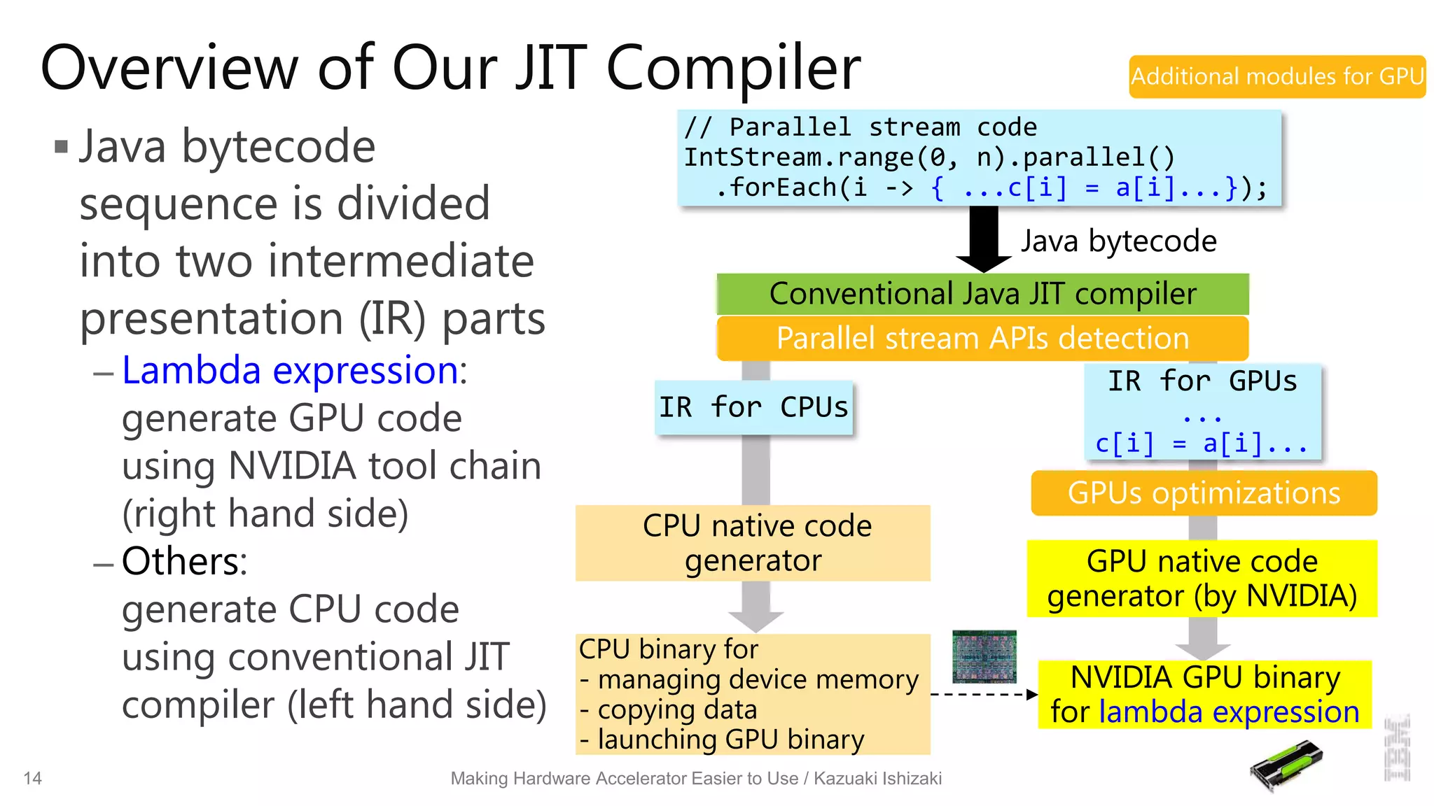 Overview of Our JIT Compiler
 Java bytecode
sequence is divided
into two intermediate
presentation (IR) parts
– Lambda expression:
generate GPU code
using NVIDIA tool chain
(right hand side)
– Others:
generate CPU code
using conventional JIT
compiler (left hand side)
14 Making Hardware Accelerator Easier to Use / Kazuaki Ishizaki
NVIDIA GPU binary
for lambda expression
CPU binary for
- managing device memory
- copying data
- launching GPU binary
Conventional Java JIT compiler
Parallel stream APIs detection
// Parallel stream code
IntStream.range(0, n).parallel()
.forEach(i -> { ...c[i] = a[i]...});
IR for GPUs
...
c[i] = a[i]...
IR for CPUs
Java bytecode
CPU native code
generator GPU native code
generator (by NVIDIA)
Additional modules for GPU
GPUs optimizations
 