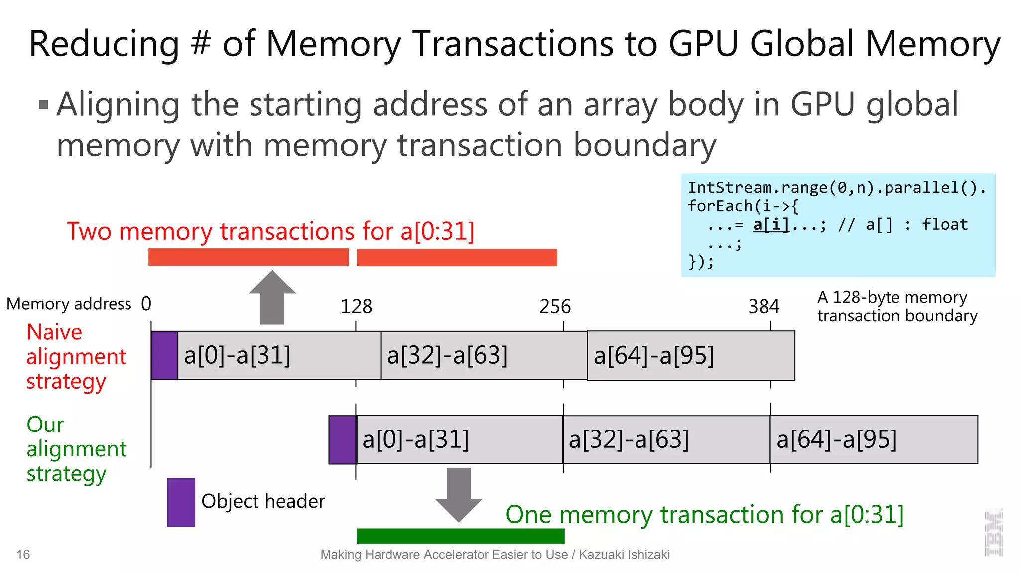Reducing # of Memory Transactions to GPU Global Memory
 Aligning the starting address of an array body in GPU global
memory with memory transaction boundary
16 Making Hardware Accelerator Easier to Use / Kazuaki Ishizaki
0 128
a[0]-a[31]
Object header
Memory address
a[32]-a[63]
Naive
alignment
strategy
a[0]-a[31] a[32]-a[63]
256 384
Our
alignment
strategy
One memory transaction for a[0:31]
Two memory transactions for a[0:31]
IntStream.range(0,n).parallel().
forEach(i->{
...= a[i]...; // a[] : float
...;
});
a[64]-a[95]
a[64]-a[95]
A 128-byte memory
transaction boundary
 