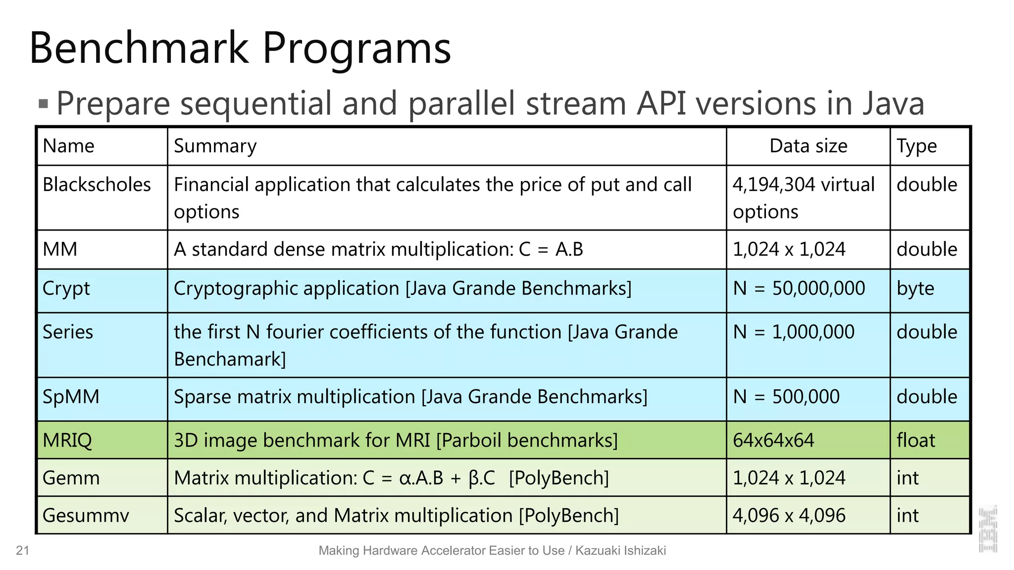 Benchmark Programs
 Prepare sequential and parallel stream API versions in Java
21 Making Hardware Accelerator Easier to Use / Kazuaki Ishizaki
Name Summary Data size Type
Blackscholes Financial application that calculates the price of put and call
options
4,194,304 virtual
options
double
MM A standard dense matrix multiplication: C = A.B 1,024 x 1,024 double
Crypt Cryptographic application [Java Grande Benchmarks] N = 50,000,000 byte
Series the first N fourier coefficients of the function [Java Grande
Benchamark]
N = 1,000,000 double
SpMM Sparse matrix multiplication [Java Grande Benchmarks] N = 500,000 double
MRIQ 3D image benchmark for MRI [Parboil benchmarks] 64x64x64 float
Gemm Matrix multiplication: C = α.A.B + β.C [PolyBench] 1,024 x 1,024 int
Gesummv Scalar, vector, and Matrix multiplication [PolyBench] 4,096 x 4,096 int
 