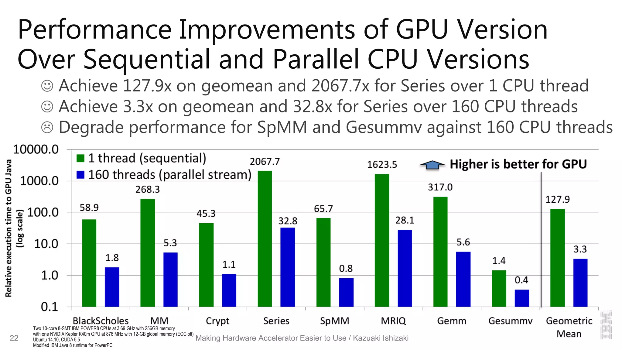 Performance Improvements of GPU Version
Over Sequential and Parallel CPU Versions
 Achieve 127.9x on geomean and 2067.7x for Series over 1 CPU thread
 Achieve 3.3x on geomean and 32.8x for Series over 160 CPU threads
 Degrade performance for SpMM and Gesummv against 160 CPU threads
Making Hardware Accelerator Easier to Use / Kazuaki Ishizaki22
Two 10-core 8-SMT IBM POWER8 CPUs at 3.69 GHz with 256GB memory
with one NVIDIA Kepler K40m GPU at 876 MHz with 12-GB global memory (ECC off)
Ubuntu 14.10, CUDA 5.5
Modified IBM Java 8 runtime for PowerPC
 