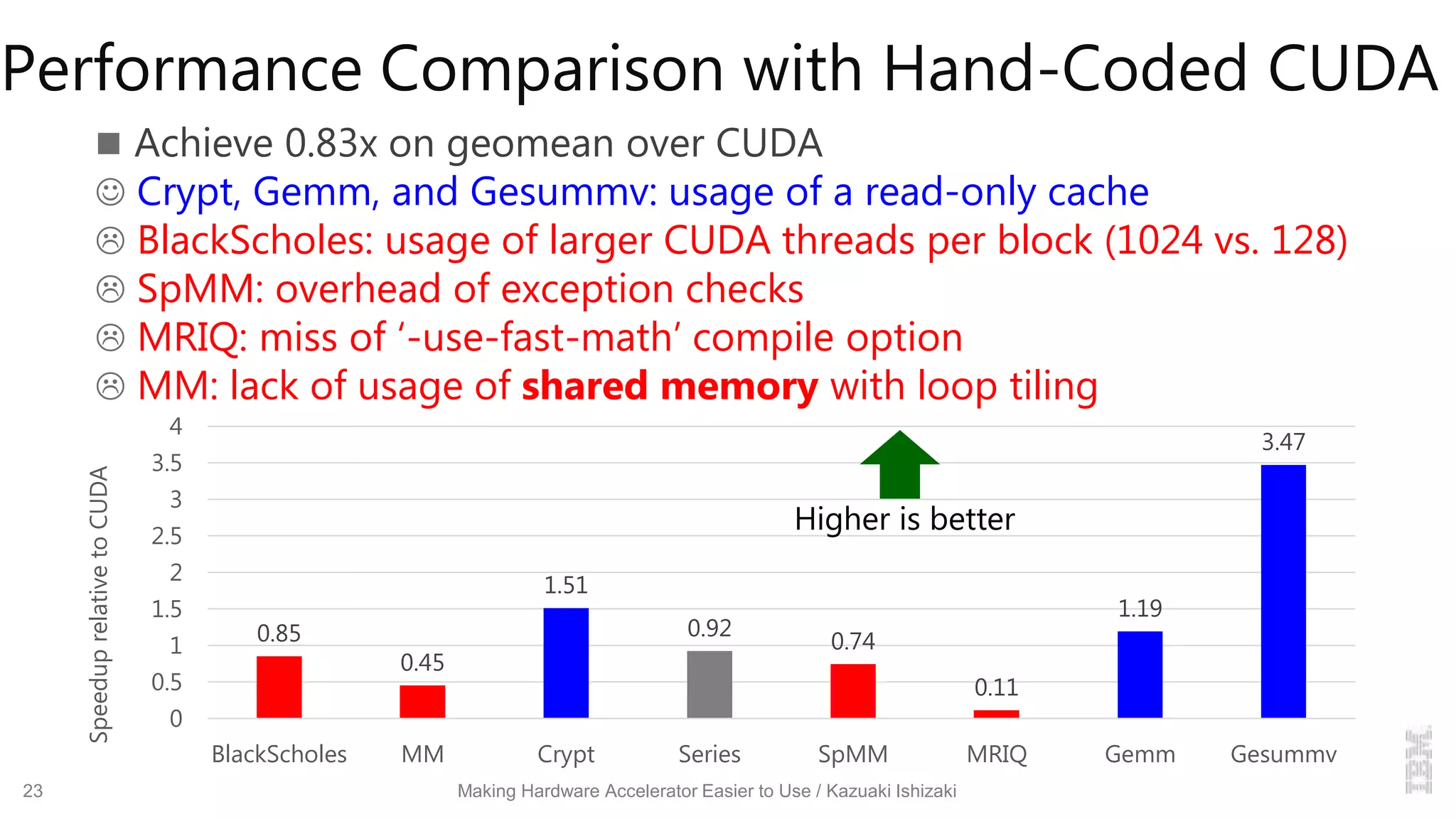 0.85
0.45
1.51
0.92
0.74
0.11
1.19
3.47
0
0.5
1
1.5
2
2.5
3
3.5
4
BlackScholes MM Crypt Series SpMM MRIQ Gemm Gesummv
SpeeduprelativetoCUDA
Performance Comparison with Hand-Coded CUDA
 Achieve 0.83x on geomean over CUDA
 Crypt, Gemm, and Gesummv: usage of a read-only cache
 BlackScholes: usage of larger CUDA threads per block (1024 vs. 128)
 SpMM: overhead of exception checks
 MRIQ: miss of ‘-use-fast-math’ compile option
 MM: lack of usage of shared memory with loop tiling
23 Making Hardware Accelerator Easier to Use / Kazuaki Ishizaki
Higher is better
 