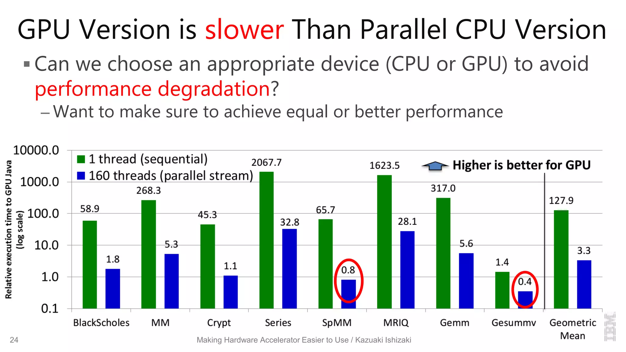 GPU Version is slower Than Parallel CPU Version
Making Hardware Accelerator Easier to Use / Kazuaki Ishizaki24
 Can we choose an appropriate device (CPU or GPU) to avoid
performance degradation?
– Want to make sure to achieve equal or better performance
 