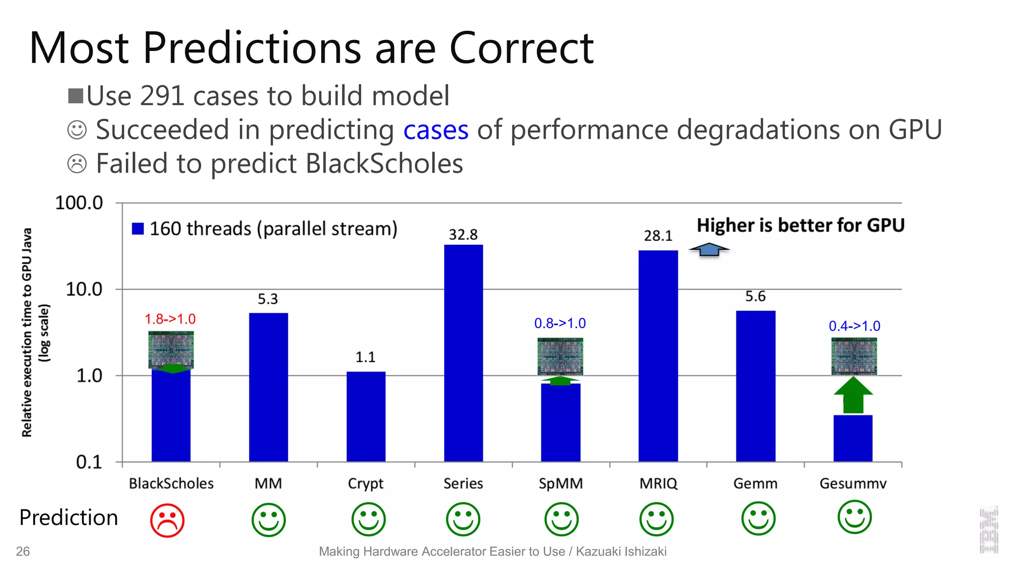 Most Predictions are Correct
Use 291 cases to build model
 Succeeded in predicting cases of performance degradations on GPU
 Failed to predict BlackScholes
Making Hardware Accelerator Easier to Use / Kazuaki Ishizaki26
Prediction
      
1.8->1.0 0.8->1.0 0.4->1.0
 