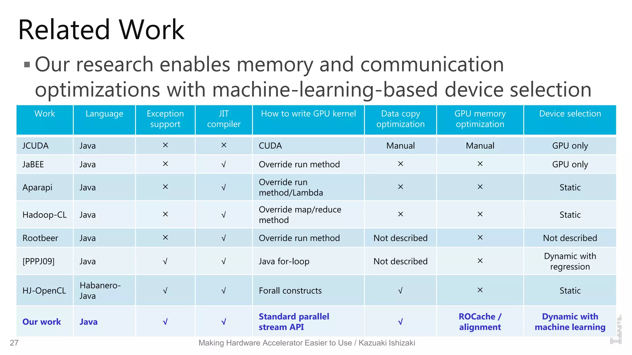 Related Work
 Our research enables memory and communication
optimizations with machine-learning-based device selection
27 Making Hardware Accelerator Easier to Use / Kazuaki Ishizaki
Work Language Exception
support
JIT
compiler
How to write GPU kernel Data copy
optimization
GPU memory
optimization
Device selection
JCUDA Java × × CUDA Manual Manual GPU only
JaBEE Java × √ Override run method × × GPU only
Aparapi Java × √
Override run
method/Lambda
× × Static
Hadoop-CL Java × √
Override map/reduce
method
× × Static
Rootbeer Java × √ Override run method Not described × Not described
[PPPJ09] Java √ √ Java for-loop Not described ×
Dynamic with
regression
HJ-OpenCL
Habanero-
Java
√ √ Forall constructs √ × Static
Our work Java √ √
Standard parallel
stream API
√
ROCache /
alignment
Dynamic with
machine learning
 