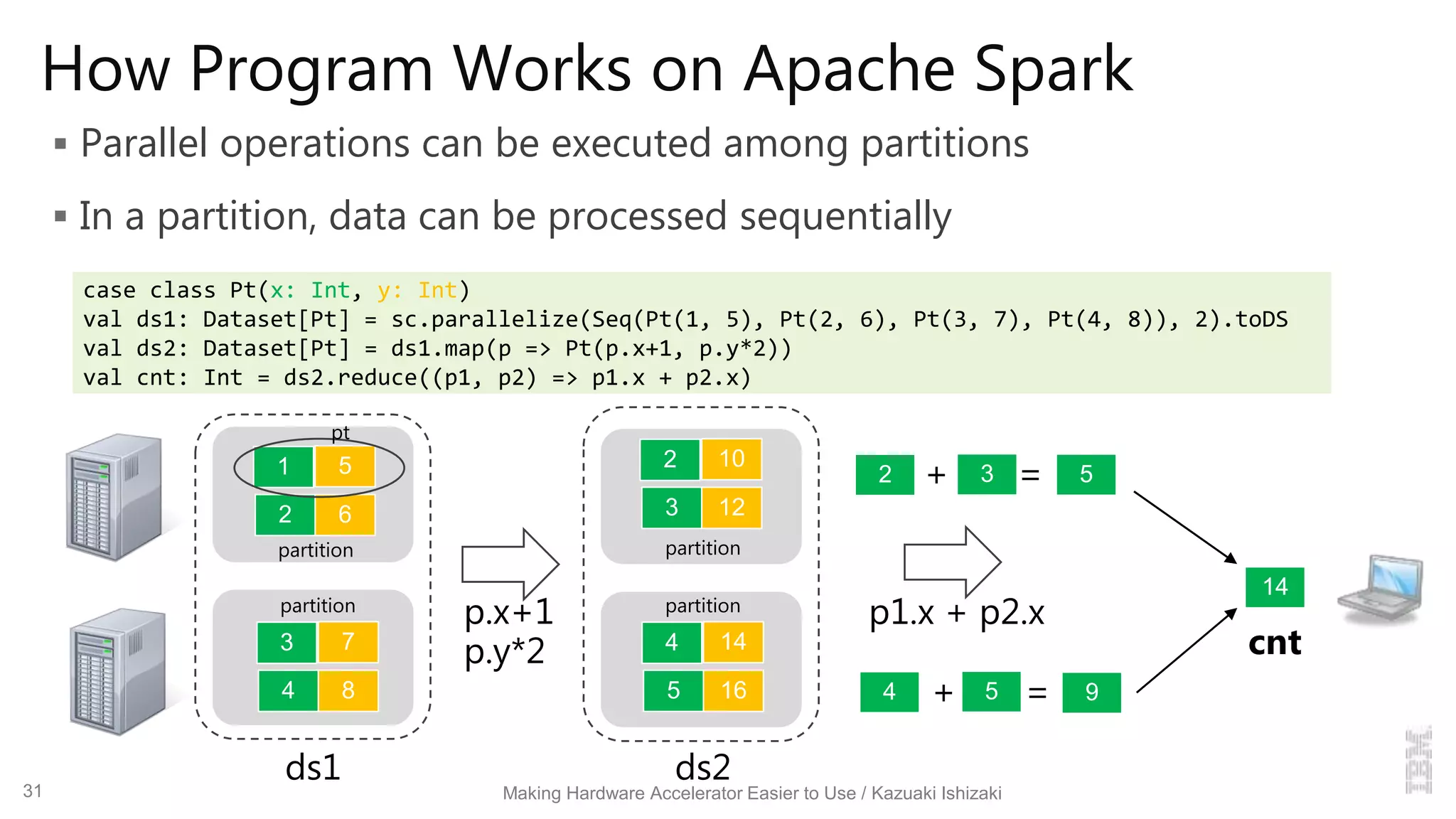 How Program Works on Apache Spark
 Parallel operations can be executed among partitions
 In a partition, data can be processed sequentially
Making Hardware Accelerator Easier to Use / Kazuaki Ishizaki
case class Pt(x: Int, y: Int)
val ds1: Dataset[Pt] = sc.parallelize(Seq(Pt(1, 5), Pt(2, 6), Pt(3, 7), Pt(4, 8)), 2).toDS
val ds2: Dataset[Pt] = ds1.map(p => Pt(p.x+1, p.y*2))
val cnt: Int = ds2.reduce((p1, p2) => p1.x + p2.x)
ds1 ds2
p.x+1
p.y*2
p1.x + p2.x
9
5
14
partition
partition
cnt
54
32
+ =
+ =1 5
2 6
partition
pt
partition
31
2 10
3 12
3 7
4 8
4 14
5 16
 