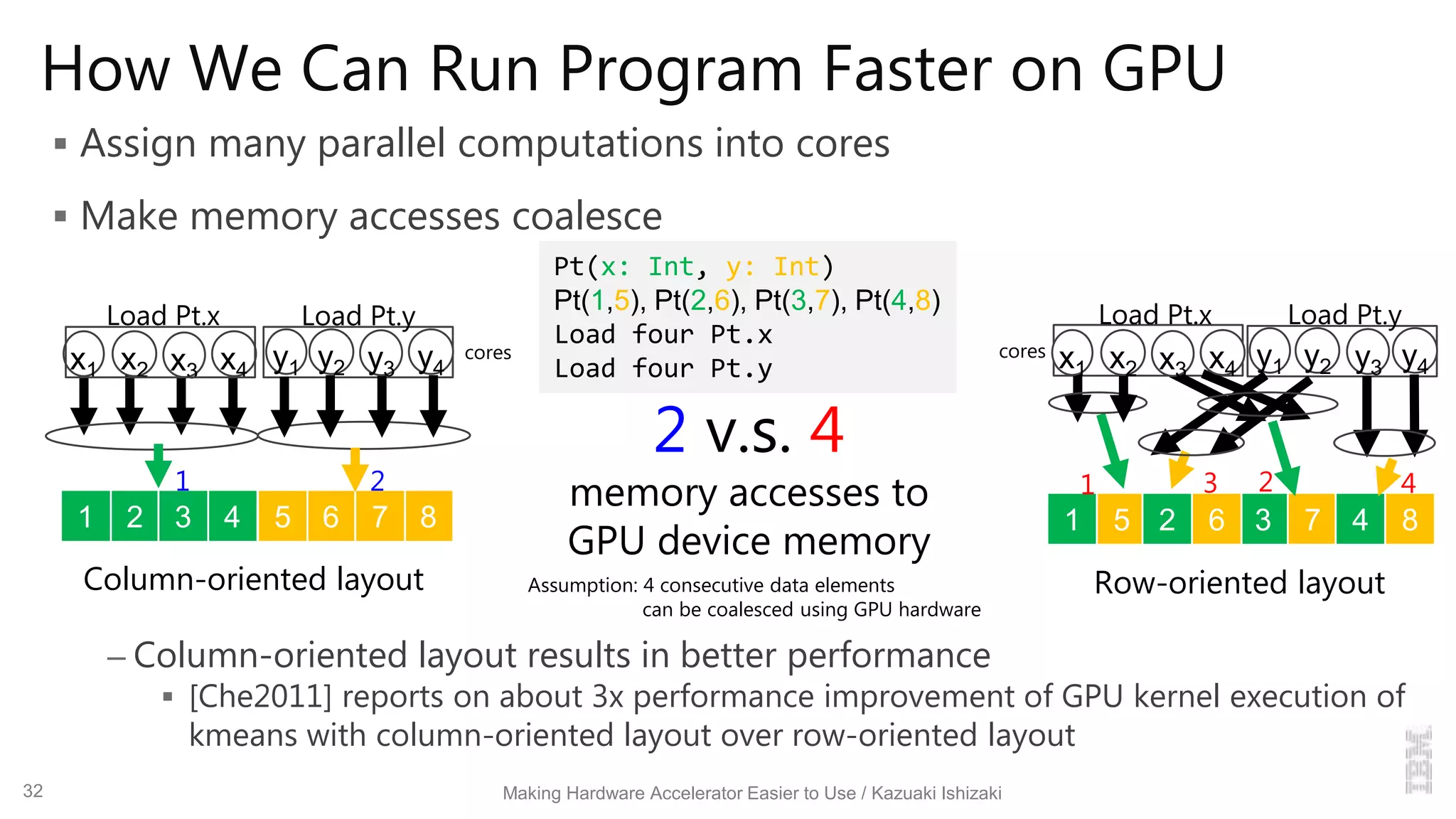How We Can Run Program Faster on GPU
 Assign many parallel computations into cores
 Make memory accesses coalesce
– Column-oriented layout results in better performance
 [Che2011] reports on about 3x performance improvement of GPU kernel execution of
kmeans with column-oriented layout over row-oriented layout
1 52 61 5 3 7
Assumption: 4 consecutive data elements
can be coalesced using GPU hardware
2 v.s. 4
memory accesses to
GPU device memory
Row-oriented layoutColumn-oriented layout
Pt(x: Int, y: Int)
Pt(1,5), Pt(2,6), Pt(3,7), Pt(4,8)
Load four Pt.x
Load four Pt.y
2 6 4 843 87
cores
x1 x2 x3 x4
cores
Load Pt.x Load Pt.y Load Pt.x Load Pt.y
1 2 31 2 4
y1 y2 y3 y4 x1 x2 x3 x4 y1 y2 y3 y4
Making Hardware Accelerator Easier to Use / Kazuaki Ishizaki32
 