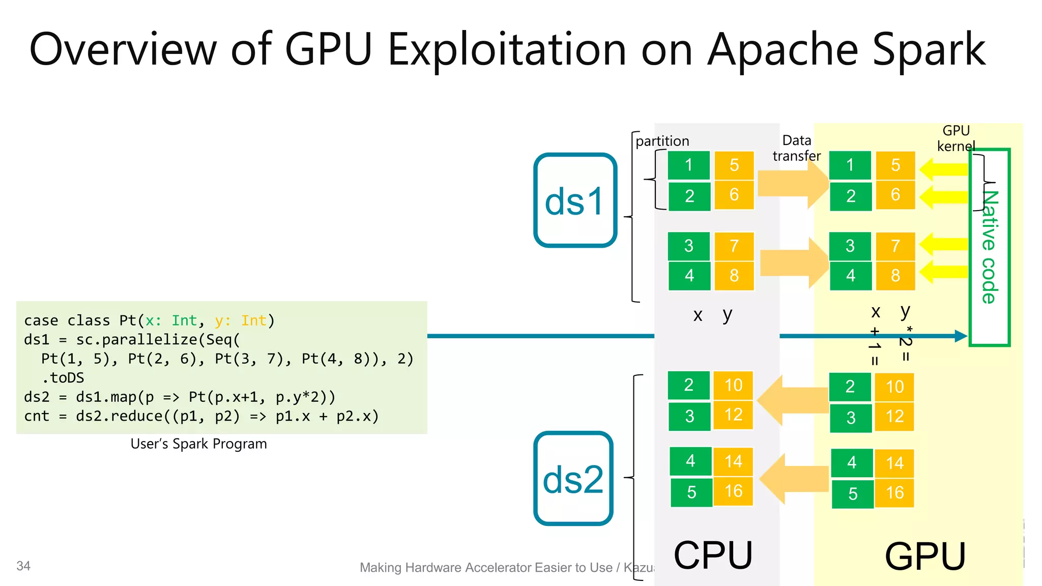 Making Hardware Accelerator Easier to Use / Kazuaki Ishizaki
Overview of GPU Exploitation on Apache Spark
User’s Spark Program
case class Pt(x: Int, y: Int)
ds1 = sc.parallelize(Seq(
Pt(1, 5), Pt(2, 6), Pt(3, 7), Pt(4, 8)), 2)
.toDS
ds2 = ds1.map(p => Pt(p.x+1, p.y*2))
cnt = ds2.reduce((p1, p2) => p1.x + p2.x)
Nativecode
GPU
10
12
14
+1=
*2=
ds1
Data
transfer
x y x y
ds2
partition
GPU
kernel
CPU
16
2
3
4
5
10
12
14
16
2
3
4
5
5
6
1
2
7
8
3
4
5
6
1
2
7
8
3
4
34
 