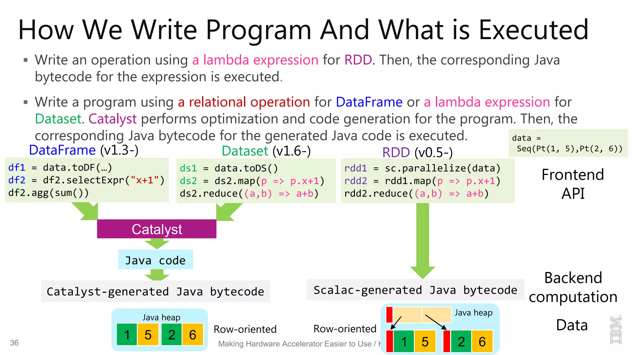 Making Hardware Accelerator Easier to Use / Kazuaki Ishizaki
How We Write Program And What is Executed
 Write an operation using a lambda expression for RDD. Then, the corresponding Java
bytecode for the expression is executed.
 Write a program using a relational operation for DataFrame or a lambda expression for
Dataset. Catalyst performs optimization and code generation for the program. Then, the
corresponding Java bytecode for the generated Java code is executed.
ds1 = data.toDS()
ds2 = ds2.map(p => p.x+1)
ds2.reduce((a,b) => a+b)
rdd1 = sc.parallelize(data)
rdd2 = rdd1.map(p => p.x+1)
rdd2.reduce((a,b) => a+b)
df1 = data.toDF(…)
df2 = df2.selectExpr("x+1")
df2.agg(sum())
Frontend
API
DataFrame (v1.3-) Dataset (v1.6-) RDD (v0.5-)
Backend
computationCatalyst-generated Java bytecode Scalac-generated Java bytecode
Java code
Catalyst
1 5 2 6
Java heap
2 61 5
Java heap
Row-oriented Row-oriented Data
data =
Seq(Pt(1, 5),Pt(2, 6))
36
 