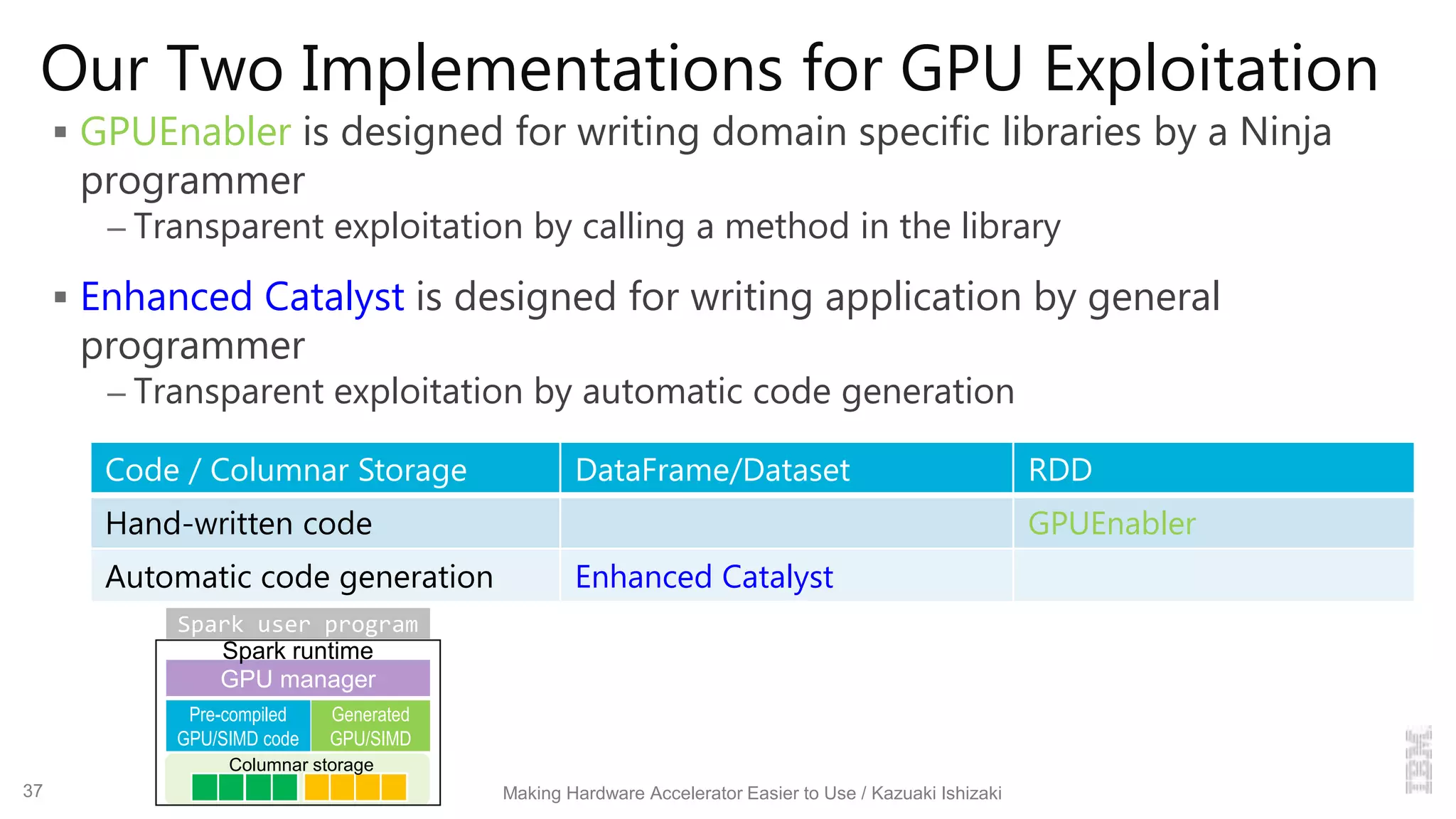 Our Two Implementations for GPU Exploitation
 GPUEnabler is designed for writing domain specific libraries by a Ninja
programmer
– Transparent exploitation by calling a method in the library
 Enhanced Catalyst is designed for writing application by general
programmer
– Transparent exploitation by automatic code generation
Code / Columnar Storage DataFrame/Dataset RDD
Hand-written code GPUEnabler
Automatic code generation Enhanced Catalyst
Making Hardware Accelerator Easier to Use / Kazuaki Ishizaki
GPU manager
Generated
GPU/SIMD
Pre-compiled
GPU/SIMD code
Spark user program
Columnar storage
Spark runtime
37
 