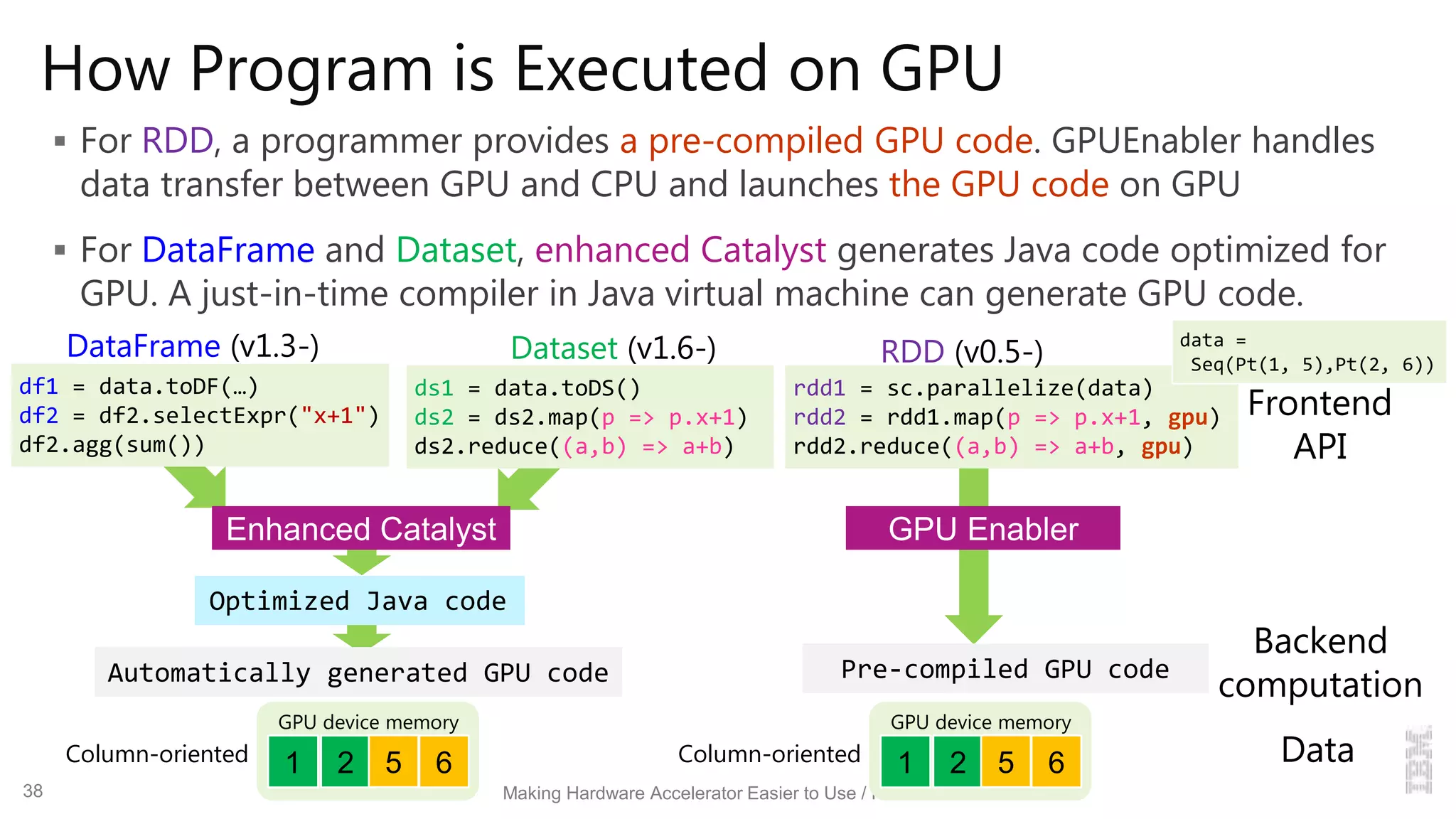 Making Hardware Accelerator Easier to Use / Kazuaki Ishizaki
How Program is Executed on GPU
 For RDD, a programmer provides a pre-compiled GPU code. GPUEnabler handles
data transfer between GPU and CPU and launches the GPU code on GPU
 For DataFrame and Dataset, enhanced Catalyst generates Java code optimized for
GPU. A just-in-time compiler in Java virtual machine can generate GPU code.
ds1 = data.toDS()
ds2 = ds2.map(p => p.x+1)
ds2.reduce((a,b) => a+b)
rdd1 = sc.parallelize(data)
rdd2 = rdd1.map(p => p.x+1, gpu)
rdd2.reduce((a,b) => a+b, gpu)
df1 = data.toDF(…)
df2 = df2.selectExpr("x+1")
df2.agg(sum())
Frontend
API
DataFrame (v1.3-) Dataset (v1.6-) RDD (v0.5-)
Backend
computationAutomatically generated GPU code Pre-compiled GPU code
Optimized Java code
Enhanced Catalyst
Data2 61 5
GPU device memory
Column-oriented 2 61 5
GPU device memory
Column-oriented
data =
Seq(Pt(1, 5),Pt(2, 6))
GPU Enabler
38
 