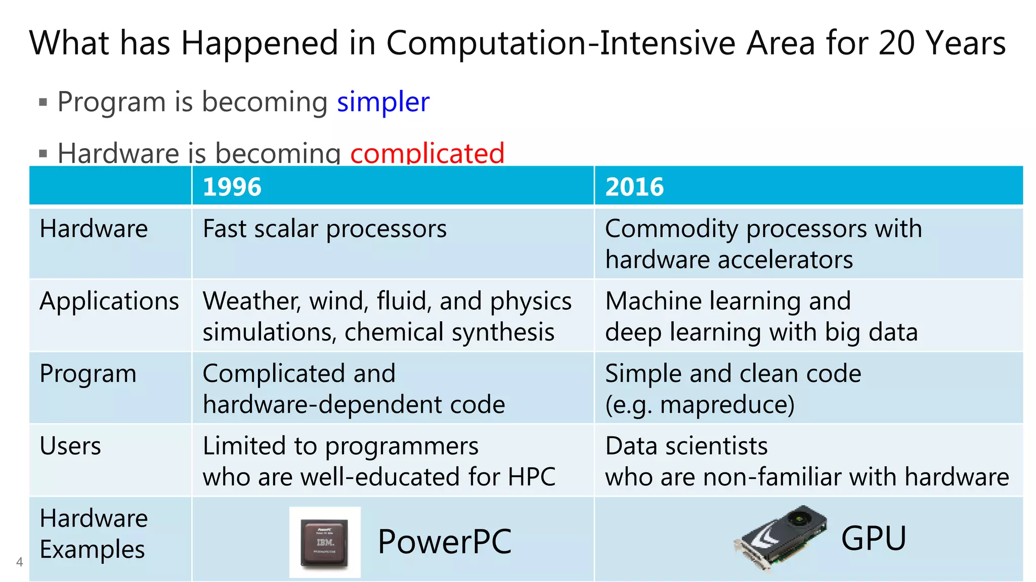 Making Hardware Accelerator Easier to Use / Kazuaki Ishizaki
What has Happened in Computation-Intensive Area for 20 Years
 Program is becoming simpler
 Hardware is becoming complicated
1996 2016
Hardware Fast scalar processors Commodity processors with
hardware accelerators
Applications Weather, wind, fluid, and physics
simulations, chemical synthesis
Machine learning and
deep learning with big data
Program Complicated and
hardware-dependent code
Simple and clean code
(e.g. mapreduce)
Users Limited to programmers
who are well-educated for HPC
Data scientists
who are non-familiar with hardware
Hardware
Examples4
GPUPowerPC
 