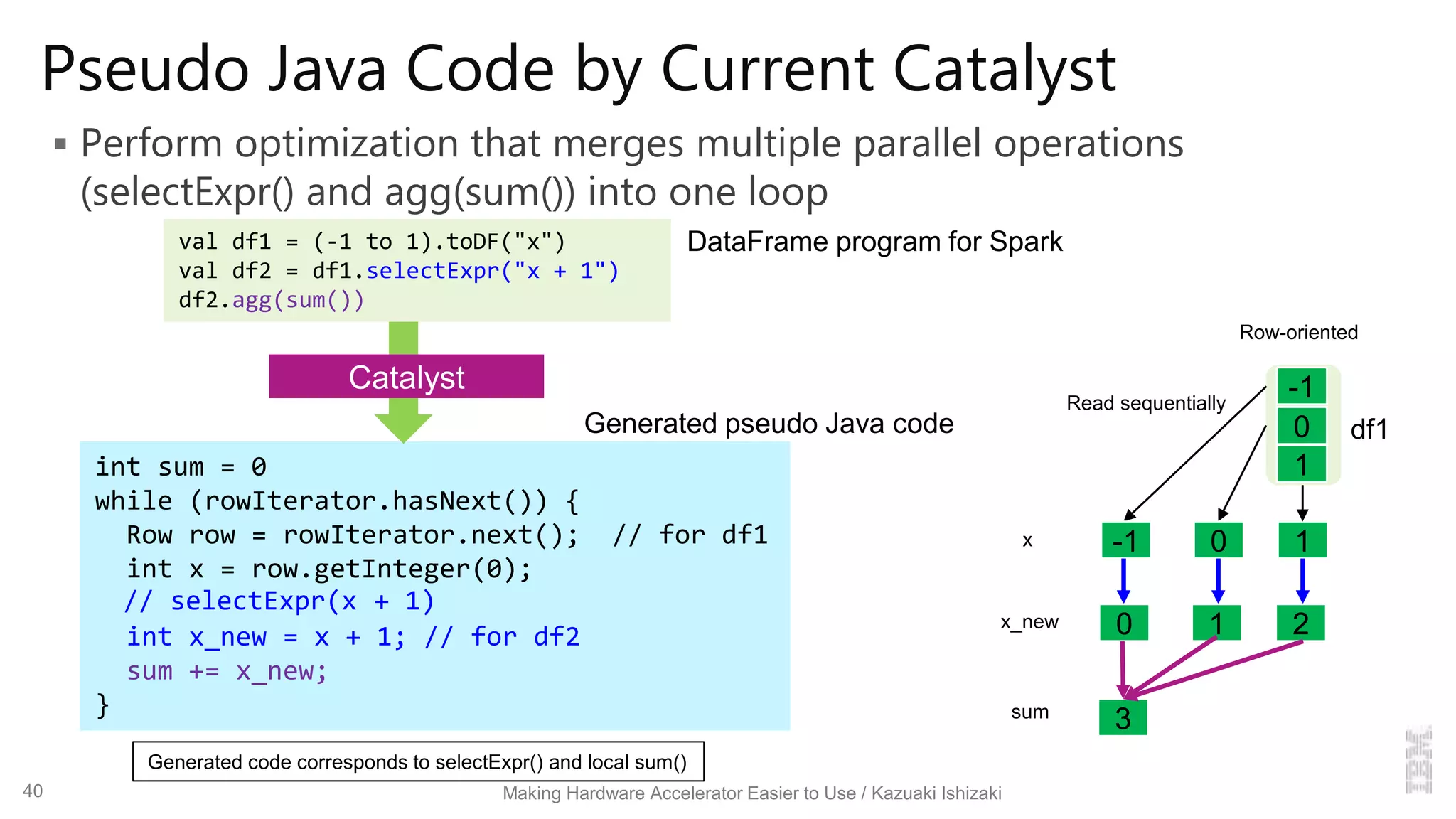 Pseudo Java Code by Current Catalyst
 Perform optimization that merges multiple parallel operations
(selectExpr() and agg(sum()) into one loop
int sum = 0
while (rowIterator.hasNext()) {
Row row = rowIterator.next(); // for df1
int x = row.getInteger(0);
// selectExpr(x + 1)
int x_new = x + 1; // for df2
sum += x_new;
}
val df1 = (-1 to 1).toDF("x")
val df2 = df1.selectExpr("x + 1")
df2.agg(sum())
Generated code corresponds to selectExpr() and local sum()
1
3
1
0
-1
-1 0
DataFrame program for Spark
Making Hardware Accelerator Easier to Use / Kazuaki Ishizaki
20 1
Read sequentially
40
df1
x
x_new
sum
Row-oriented
Catalyst
Generated pseudo Java code
 
