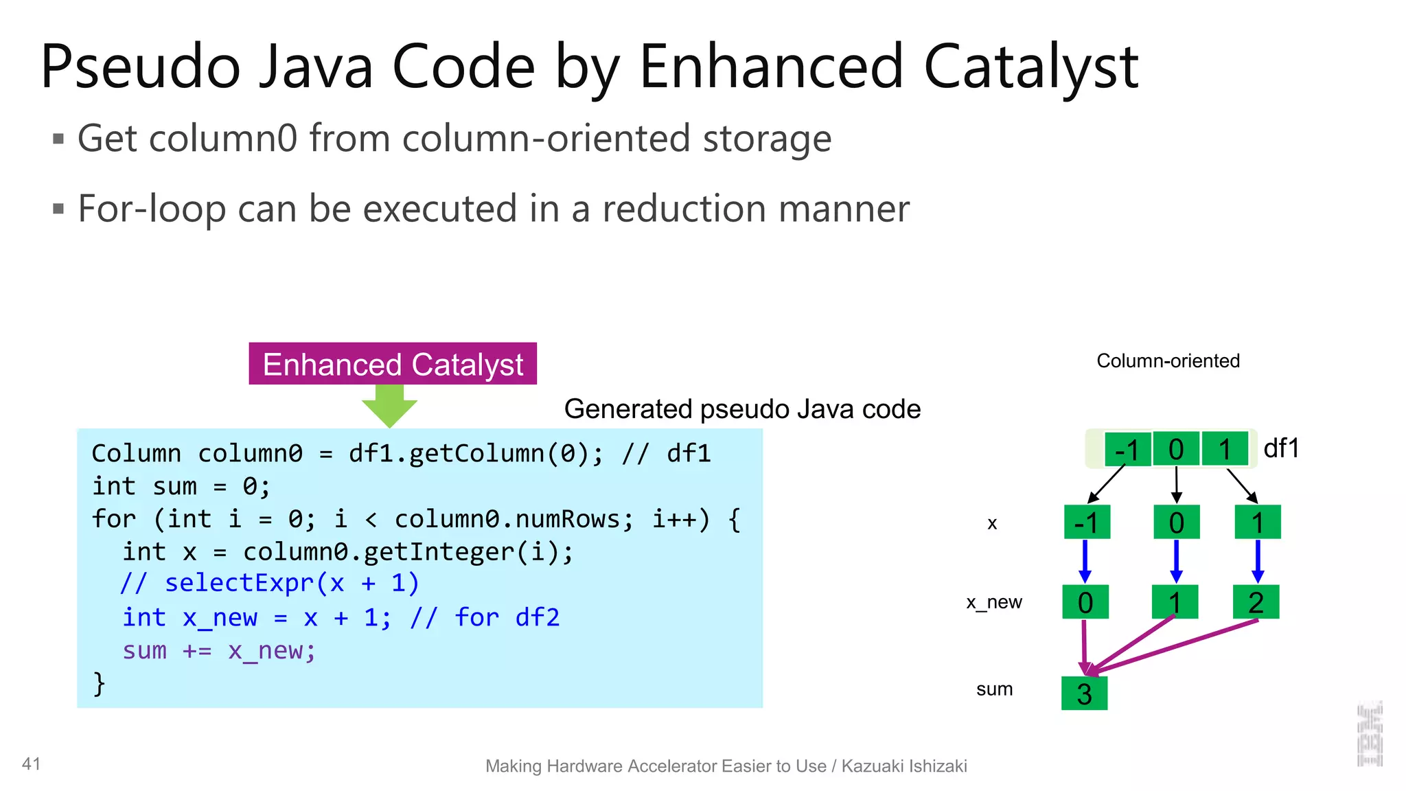 Pseudo Java Code by Enhanced Catalyst
 Get column0 from column-oriented storage
 For-loop can be executed in a reduction manner
Column column0 = df1.getColumn(0); // df1
int sum = 0;
for (int i = 0; i < column0.numRows; i++) {
int x = column0.getInteger(i);
// selectExpr(x + 1)
int x_new = x + 1; // for df2
sum += x_new;
}
1
10-1
-1 0
Generated pseudo Java code
Making Hardware Accelerator Easier to Use / Kazuaki Ishizaki
3
20 1
41
df1
x
x_new
sum
Column-orientedEnhanced Catalyst
 