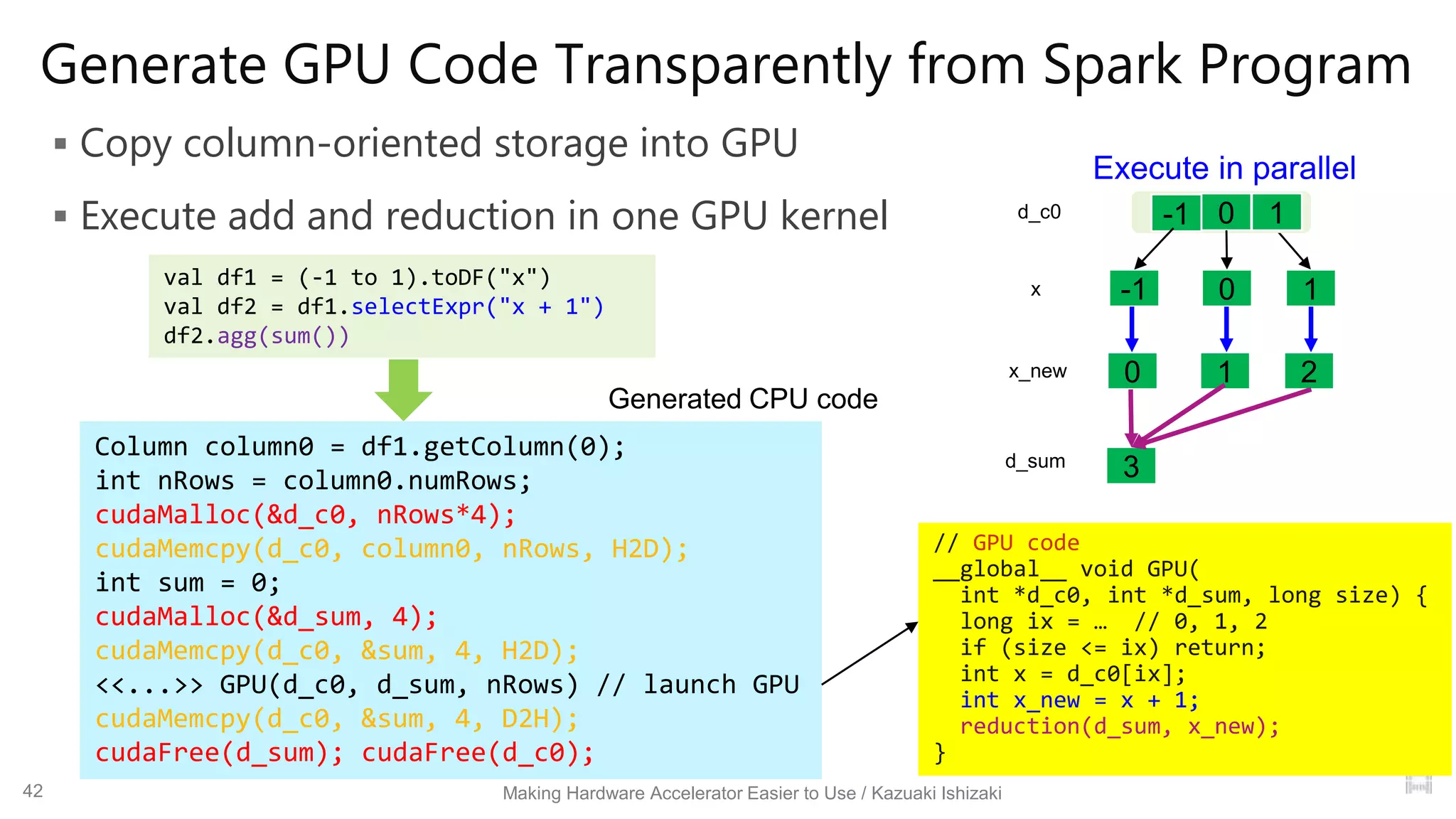 Generate GPU Code Transparently from Spark Program
 Copy column-oriented storage into GPU
 Execute add and reduction in one GPU kernel
Column column0 = df1.getColumn(0);
int nRows = column0.numRows;
cudaMalloc(&d_c0, nRows*4);
cudaMemcpy(d_c0, column0, nRows, H2D);
int sum = 0;
cudaMalloc(&d_sum, 4);
cudaMemcpy(d_c0, &sum, 4, H2D);
<<...>> GPU(d_c0, d_sum, nRows) // launch GPU
cudaMemcpy(d_c0, &sum, 4, D2H);
cudaFree(d_sum); cudaFree(d_c0);
Making Hardware Accelerator Easier to Use / Kazuaki Ishizaki
val df1 = (-1 to 1).toDF("x")
val df2 = df1.selectExpr("x + 1")
df2.agg(sum())
// GPU code
__global__ void GPU(
int *d_c0, int *d_sum, long size) {
long ix = … // 0, 1, 2
if (size <= ix) return;
int x = d_c0[ix];
int x_new = x + 1;
reduction(d_sum, x_new);
}
42
1
10-1
-1 0
3
20 1
x
x_new
d_sum
d_c0
Execute in parallel
Generated CPU code
 