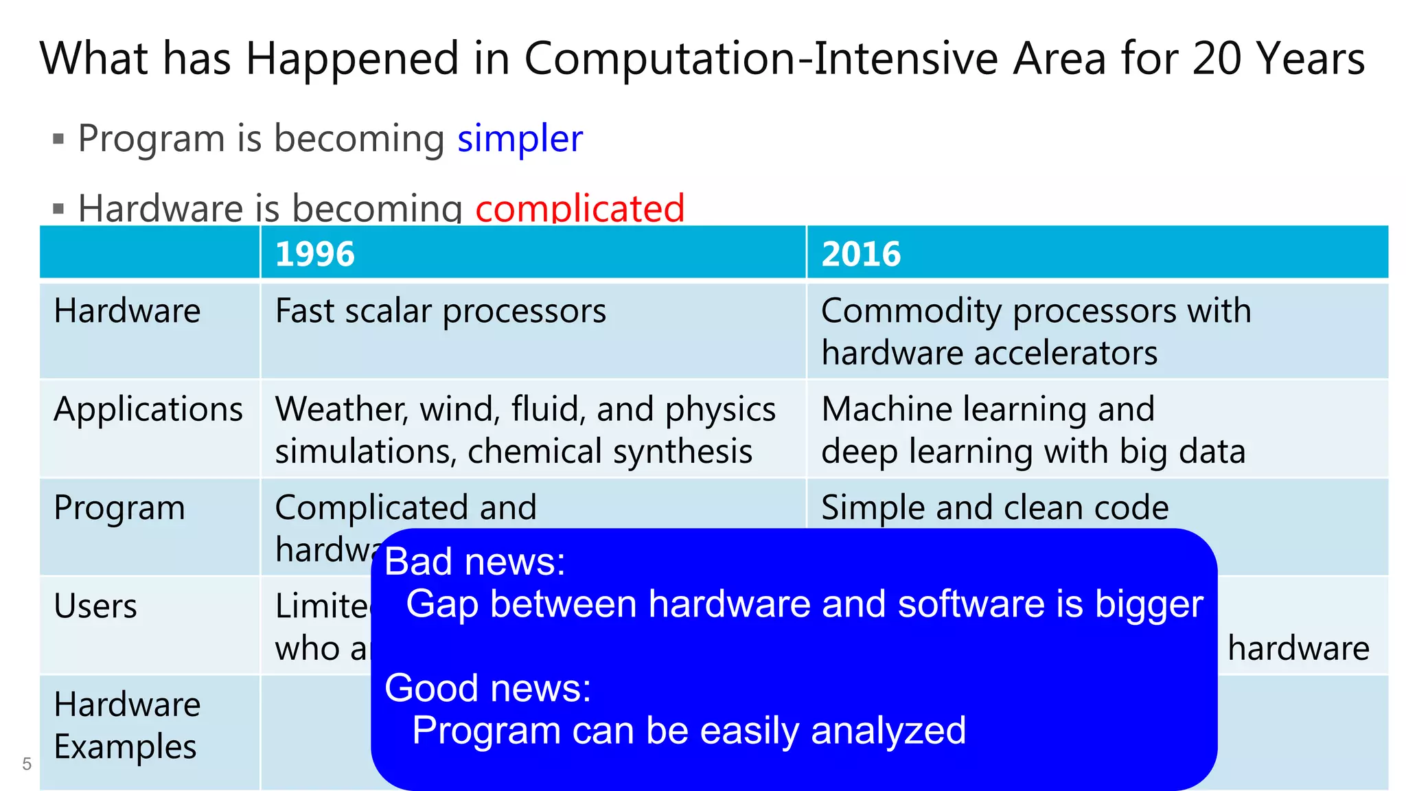 What has Happened in Computation-Intensive Area for 20 Years
 Program is becoming simpler
 Hardware is becoming complicated
Making Hardware Accelerator Easier to Use5
1996 2016
Hardware Fast scalar processors Commodity processors with
hardware accelerators
Applications Weather, wind, fluid, and physics
simulations, chemical synthesis
Machine learning and
deep learning with big data
Program Complicated and
hardware- dependent code
Simple and clean code
(MapReduce)
Users Limited to programmers
who are well-educated for HPC
Data scientists
who are non-familiar with hardware
Hardware
Examples
Bad news:
Gap between hardware and software is bigger
Good news:
Program can be easily analyzed
 