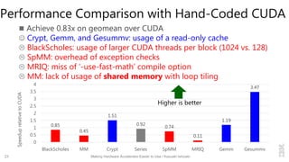 0.85
0.45
1.51
0.92
0.74
0.11
1.19
3.47
0
0.5
1
1.5
2
2.5
3
3.5
4
BlackScholes MM Crypt Series SpMM MRIQ Gemm Gesummv
SpeeduprelativetoCUDA
Performance Comparison with Hand-Coded CUDA
 Achieve 0.83x on geomean over CUDA
 Crypt, Gemm, and Gesummv: usage of a read-only cache
 BlackScholes: usage of larger CUDA threads per block (1024 vs. 128)
 SpMM: overhead of exception checks
 MRIQ: miss of ‘-use-fast-math’ compile option
 MM: lack of usage of shared memory with loop tiling
23 Making Hardware Accelerator Easier to Use / Kazuaki Ishizaki
Higher is better
 