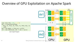 Making Hardware Accelerator Easier to Use / Kazuaki Ishizaki
Overview of GPU Exploitation on Apache Spark
User’s Spark Program
case class Pt(x: Int, y: Int)
ds1 = sc.parallelize(Seq(
Pt(1, 5), Pt(2, 6), Pt(3, 7), Pt(4, 8)), 2)
.toDS
ds2 = ds1.map(p => Pt(p.x+1, p.y*2))
cnt = ds2.reduce((p1, p2) => p1.x + p2.x)
Nativecode
GPU
10
12
14
+1=
*2=
ds1
Data
transfer
x y x y
ds2
partition
GPU
kernel
CPU
16
2
3
4
5
10
12
14
16
2
3
4
5
5
6
1
2
7
8
3
4
5
6
1
2
7
8
3
4
34
 