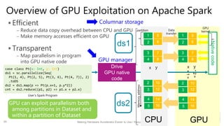 Making Hardware Accelerator Easier to Use / Kazuaki Ishizaki
Overview of GPU Exploitation on Apache Spark
 Efficient
– Reduce data copy overhead between CPU and GPU
– Make memory accesses efficient on GPU
 Transparent
– Map parallelism in program
into GPU native code
User’s Spark Program
case class Pt(x: Int, y: Int)
ds1 = sc.parallelize(Seq(
Pt(1, 4), Pt(2, 5), Pt(3, 6), Pt(4, 7)), 2)
.toDS
ds2 = ds1.map(p => Pt(p.x+1, p.y*2))
cnt = ds2.reduce((p1, p2) => p1.x + p2.x)
Drive
GPU native
code
Nativecode
GPU
+1=
*2=
ds1
Data
transfer
x y
GPU manager
Columnar storage
x y
GPU can exploit parallelism both
among partitions in Dataset and
within a partition of Dataset
ds2
partition
GPU
kernel
CPU
Memoryaddress
35
10
12
14
16
2
3
4
5
10
12
14
16
2
3
4
5
5
6
1
2
7
8
3
4
5
6
1
2
7
8
3
4
 