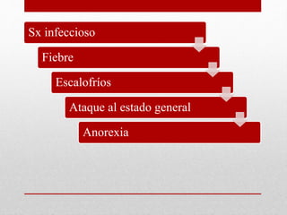 Sx infeccioso 
Fiebre 
Escalofríos 
Ataque al estado general 
Anorexia 
 