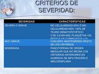 CRITERIOS DECRITERIOS DE
SEVERIDAD:SEVERIDAD:
 Camitta:Camitta:SEVERIDAD CARACTERÍSTICAS
SEVERA O GRAVE MO CELULARIDAD<25% Ó MO
CELULARIDAD<50% <30% DE
TEJIDO HEMATOPOYÉTICO
2 DE 3 [CAN<500, PLAQUETAS <20,
RETICULOS CORREGIDOS <1%
MUY GRAVE CAN<200% MANTENIENDO RESTO
DE LOS CRITERIOS
MODERADA PANCITOPENIA DE ORIGEN
MEDULAR QUE NO REÚNA LOS
CRITERIOS ANTERIORES EN
AUSENCIA DE INFILTRACIÓN Ó
MIELODISPLASIA
 
 