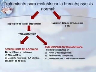 CON DONANTE RELACIONADO:
Tto de 1º línea en pctes con:
a) AMs o AMms
b) Donante hermano HLA idéntico
c) Edad < de 40 años.
Reposición de células progenitoras
TCH ALOGÉNICO
Supresión del pcso inmunológico
ó TIS
CON DONANTE NO RELACIONADO:
Medida terapéutica en :
a) Niños y adultos jóvenes
b) Sin hermano compatible
c) No respondan a la inmunosupresión
Tratamiento para restablecer la hematopoyesisTratamiento para restablecer la hematopoyesis
normal:normal:
 