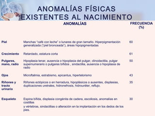 ANOMALÍAS FRECUENCIA
(%)
Piel Manchas “café con leche” o lunares de gran tamaño. Hiperpigmentación
generalizada (“piel bronceada”), áreas hipopigmentadas
60
Crecimiento Retardado, estatura corta 61
Pulgares,
mano, radio
Hipoplasia tenar, ausencia o hipoplasia del pulgar, clinodactilia, pulgar
supernumerario o pulgares bífidos , sindactilia, ausencia o hipoplasia de
radio
50
Ojos Microftalmia, estrabismo, epicantus, hipertelorismo 43
Riñones y
tracto
urinario
Riñones ectópicos o en herradura, hipoplásicos o ausentes, displasias,
duplicaciones uretrales, hidronefrosis, hidrouréter, reflujo.
35
Esqueleto Espina bífida, displasia congénita de cadera, escoliosis, anomalías en
costillas
y vértebras, sindactilias o alteración en la implantación en los dedos de los
pies.
30
ANOMALÍAS FÍSICAS
EXISTENTES AL NACIMIENTO
 