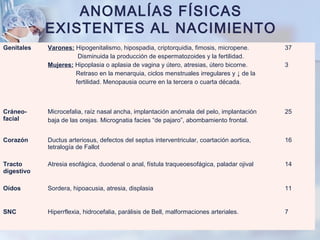 Genitales Varones: Hipogenitalismo, hipospadia, criptorquidia, fimosis, micropene.
Disminuida la producción de espermatozoides y la fertilidad.
Mujeres: Hipoplasia o aplasia de vagina y útero, atresias, útero bicorne.
Retraso en la menarquia, ciclos menstruales irregulares y ↓ de la
fertilidad. Menopausia ocurre en la tercera o cuarta década.
37
3
Cráneo-
facial
Microcefalia, raíz nasal ancha, implantación anómala del pelo, implantación
baja de las orejas. Micrognatia facies “de pajaro”, abombamiento frontal.
25
Corazón Ductus arteriosus, defectos del septus interventricular, coartación aortica,
tetralogía de Fallot
16
Tracto
digestivo
Atresia esofágica, duodenal o anal, fístula traqueoesofágica, paladar ojival 14
Oídos Sordera, hipoacusia, atresia, displasia 11
SNC Hiperrflexia, hidrocefalia, parálisis de Bell, malformaciones arteriales. 7
ANOMALÍAS FÍSICAS
EXISTENTES AL NACIMIENTO
 