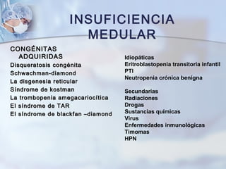 INSUFICIENCIA
MEDULAR
CONGÉNITASCONGÉNITAS
ADQUIRIDASADQUIRIDAS
Disqueratosis congénitaDisqueratosis congénita
Schwachman-diamondSchwachman-diamond
La disgenesia reticularLa disgenesia reticular
Síndrome de kostmanSíndrome de kostman
La trombopenia amegacariocíticaLa trombopenia amegacariocítica
El síndrome de TAREl síndrome de TAR
El síndrome de blackfan –diamondEl síndrome de blackfan –diamond
Idiopáticas
Eritroblastopenia transitoria infantil
PTI
Neutropenia crónica benigna
Secundarias
Radiaciones
Drogas
Sustancias químicas
Virus
Enfermedades inmunológicas
Timomas
HPN
 