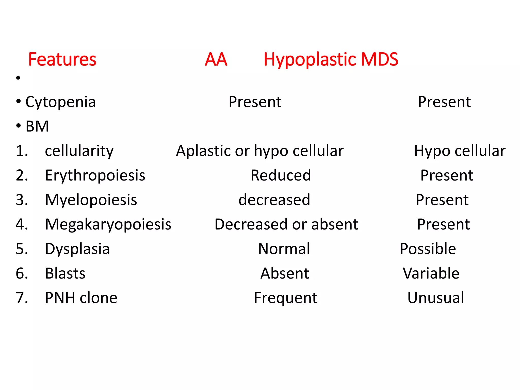 Features AA Hypoplastic MDS
•
• Cytopenia Present Present
• BM
1. cellularity Aplastic or hypo cellular Hypo cellular
2. Erythropoiesis Reduced Present
3. Myelopoiesis decreased Present
4. Megakaryopoiesis Decreased or absent Present
5. Dysplasia Normal Possible
6. Blasts Absent Variable
7. PNH clone Frequent Unusual
 