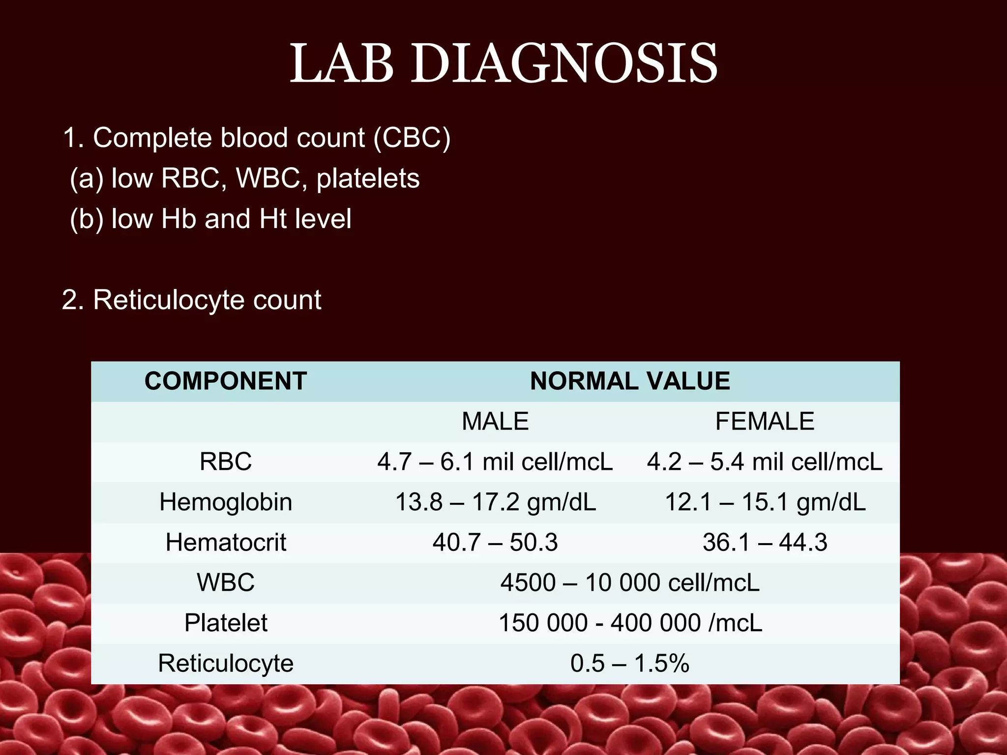 LAB DIAGNOSIS
1. Complete blood count (CBC)
(a) low RBC, WBC, platelets
(b) low Hb and Ht level
2. Reticulocyte count
COMPONENT NORMAL VALUE
MALE FEMALE
RBC 4.7 – 6.1 mil cell/mcL 4.2 – 5.4 mil cell/mcL
Hemoglobin 13.8 – 17.2 gm/dL 12.1 – 15.1 gm/dL
Hematocrit 40.7 – 50.3 36.1 – 44.3
WBC 4500 – 10 000 cell/mcL
Platelet 150 000 - 400 000 /mcL
Reticulocyte 0.5 – 1.5%
 