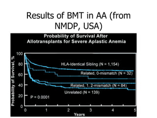 Results of BMT in AA (from
       NMDP, USA)
 