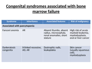 Congenital syndromes associated with bone
marrow failure
Syndrome Inheritance Associated features Risk of malignancy
Associated with pancytopenia
Fanconi anemia AR Absent thumbs, absent
radius, microcephaly,
renal anomalies, short
stature
High risk of acute
myeloid leukemia,
myelodysplasia,
oral or liver cancer
Dyskeratosis
congenita
X-linked recessive,
AD, AR
Dystrophic nails,
leukoplakia
Skin cancer
(usually squamous
cell),
myelodysplasia
 