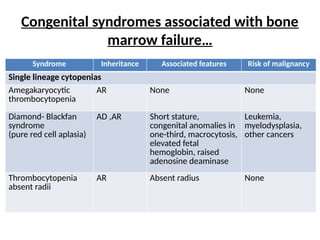 Congenital syndromes associated with bone
marrow failure…
Syndrome Inheritance Associated features Risk of malignancy
Single lineage cytopenias
Amegakaryocytic
thrombocytopenia
AR None None
Diamond- Blackfan
syndrome
(pure red cell aplasia)
AD ,AR Short stature,
congenital anomalies in
one-third, macrocytosis,
elevated fetal
hemoglobin, raised
adenosine deaminase
Leukemia,
myelodysplasia,
other cancers
Thrombocytopenia
absent radii
AR Absent radius None
 