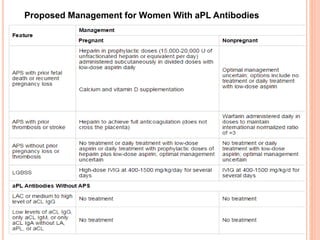 Proposed Management for Women With aPL Antibodies
18
 