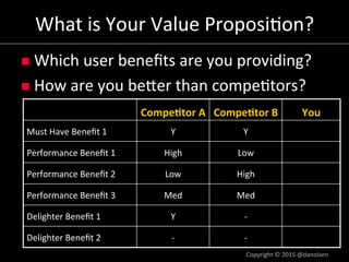 What#is#Your#Value#Proposi/on?#
!  Which#user#beneﬁts#are#you#providing?#
!  How#are#you#beOer#than#compe/tors?#
# Compe5tor'A' Compe5tor'B' You'
Must#Have#Beneﬁt#1# Y# Y#
Performance#Beneﬁt#1# High# Low#
Performance#Beneﬁt#2# Low# High#
Performance#Beneﬁt#3# Med# Med#
Delighter#Beneﬁt#1# Y# a#
Delighter#Beneﬁt#2# a# a#
Copyright#©#2015#@danolsen#
 