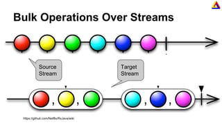Bulk Operations Over Streams
Source
Stream
Target
Stream
https://github.com/Netflix/RxJava/wiki
 