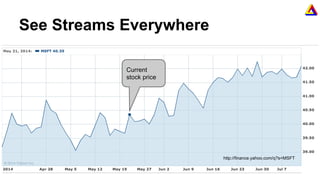 See Streams Everywhere
http://finance.yahoo.com/q?s=MSFT
Current
stock price
 