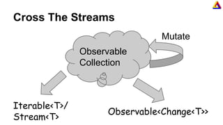 Cross The Streams
Observable
Collection
Observable<Change<T>>
Iterable<T>/
Stream<T>
Mutate
 