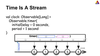 Time Is A Stream
val clock: Observable[Long] =
Observable.timer(
initialDelay = 0 seconds,
period = 1 second
)
 