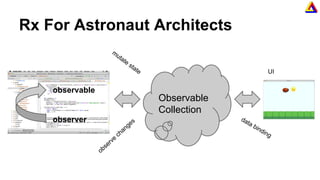 Rx For Astronaut Architects
Observable
Collection
observe
changes
m
utate
state UI
data binding
observer
observable
 